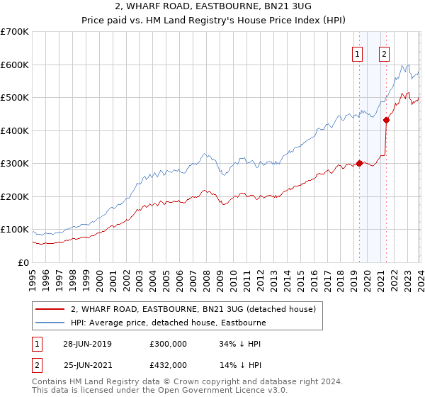 2, WHARF ROAD, EASTBOURNE, BN21 3UG: Price paid vs HM Land Registry's House Price Index