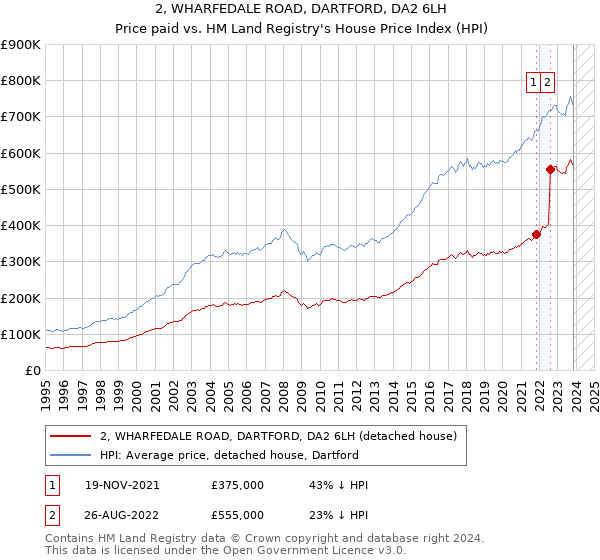 2, WHARFEDALE ROAD, DARTFORD, DA2 6LH: Price paid vs HM Land Registry's House Price Index