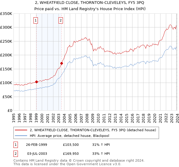 2, WHEATFIELD CLOSE, THORNTON-CLEVELEYS, FY5 3PQ: Price paid vs HM Land Registry's House Price Index