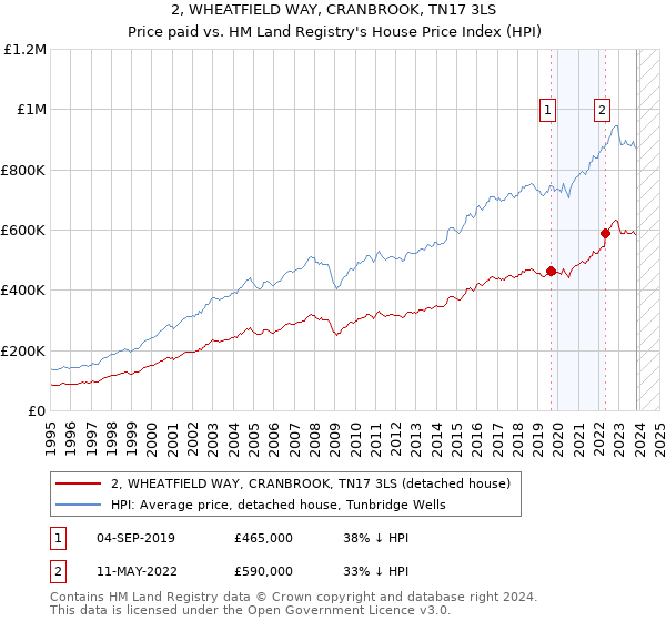2, WHEATFIELD WAY, CRANBROOK, TN17 3LS: Price paid vs HM Land Registry's House Price Index