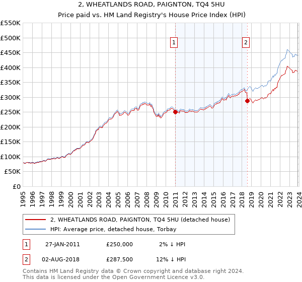 2, WHEATLANDS ROAD, PAIGNTON, TQ4 5HU: Price paid vs HM Land Registry's House Price Index