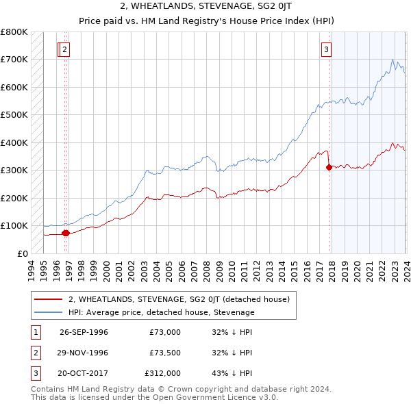 2, WHEATLANDS, STEVENAGE, SG2 0JT: Price paid vs HM Land Registry's House Price Index