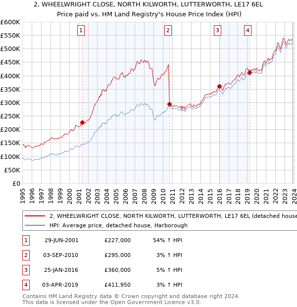 2, WHEELWRIGHT CLOSE, NORTH KILWORTH, LUTTERWORTH, LE17 6EL: Price paid vs HM Land Registry's House Price Index