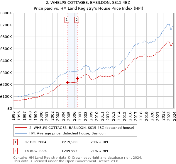 2, WHELPS COTTAGES, BASILDON, SS15 4BZ: Price paid vs HM Land Registry's House Price Index