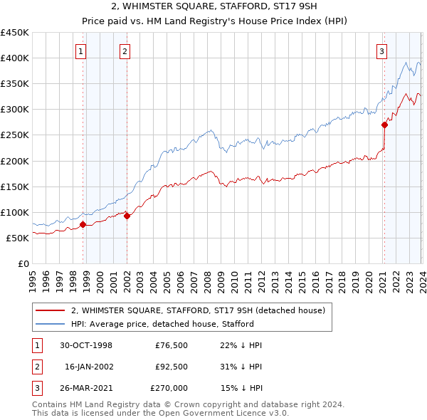 2, WHIMSTER SQUARE, STAFFORD, ST17 9SH: Price paid vs HM Land Registry's House Price Index