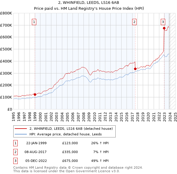 2, WHINFIELD, LEEDS, LS16 6AB: Price paid vs HM Land Registry's House Price Index