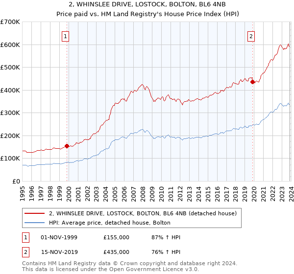 2, WHINSLEE DRIVE, LOSTOCK, BOLTON, BL6 4NB: Price paid vs HM Land Registry's House Price Index