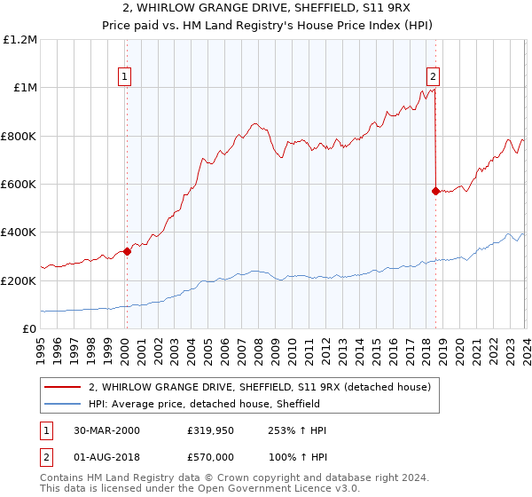 2, WHIRLOW GRANGE DRIVE, SHEFFIELD, S11 9RX: Price paid vs HM Land Registry's House Price Index