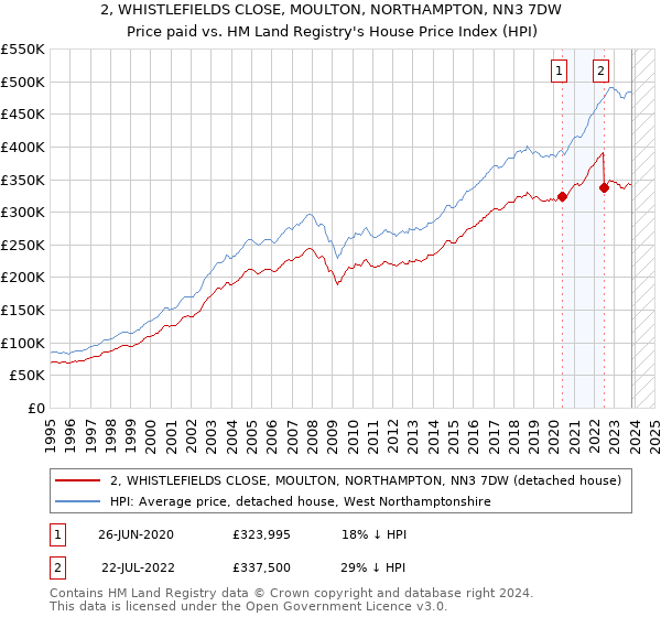 2, WHISTLEFIELDS CLOSE, MOULTON, NORTHAMPTON, NN3 7DW: Price paid vs HM Land Registry's House Price Index