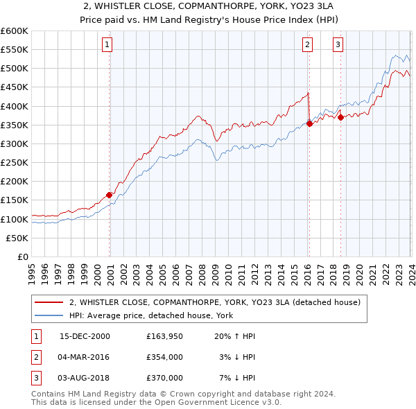 2, WHISTLER CLOSE, COPMANTHORPE, YORK, YO23 3LA: Price paid vs HM Land Registry's House Price Index
