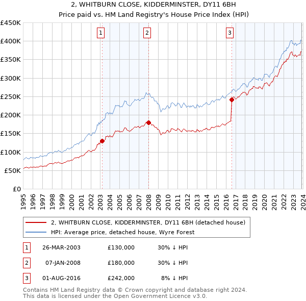 2, WHITBURN CLOSE, KIDDERMINSTER, DY11 6BH: Price paid vs HM Land Registry's House Price Index