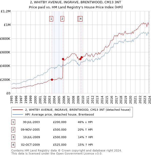 2, WHITBY AVENUE, INGRAVE, BRENTWOOD, CM13 3NT: Price paid vs HM Land Registry's House Price Index