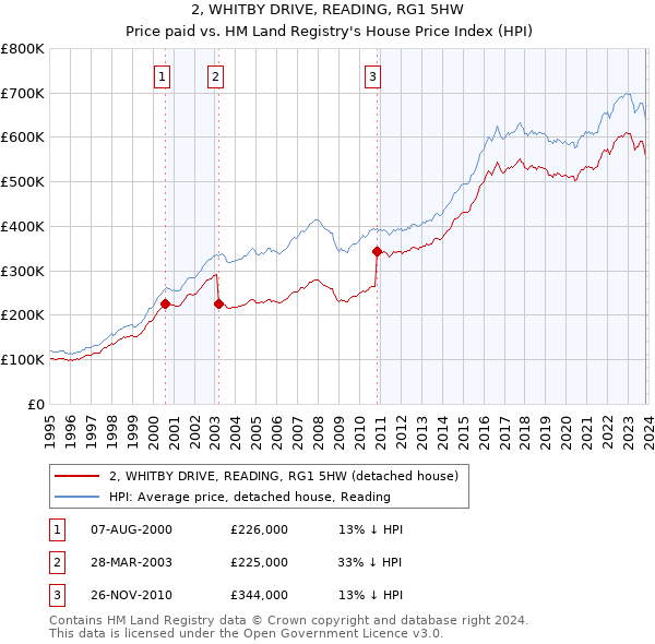 2, WHITBY DRIVE, READING, RG1 5HW: Price paid vs HM Land Registry's House Price Index