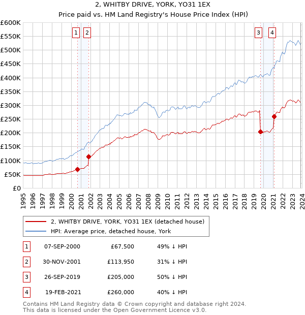 2, WHITBY DRIVE, YORK, YO31 1EX: Price paid vs HM Land Registry's House Price Index