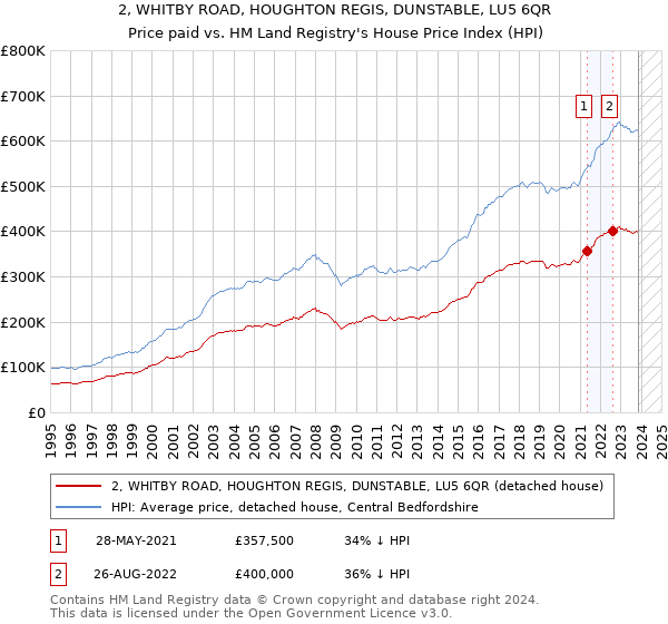 2, WHITBY ROAD, HOUGHTON REGIS, DUNSTABLE, LU5 6QR: Price paid vs HM Land Registry's House Price Index