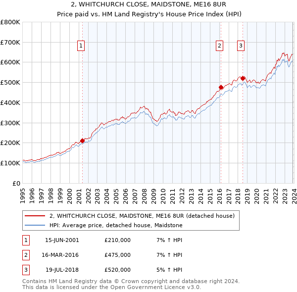 2, WHITCHURCH CLOSE, MAIDSTONE, ME16 8UR: Price paid vs HM Land Registry's House Price Index