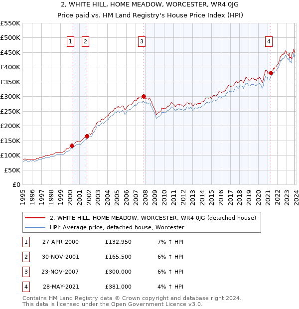 2, WHITE HILL, HOME MEADOW, WORCESTER, WR4 0JG: Price paid vs HM Land Registry's House Price Index