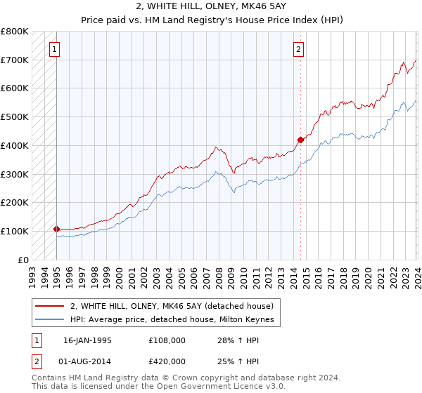2, WHITE HILL, OLNEY, MK46 5AY: Price paid vs HM Land Registry's House Price Index