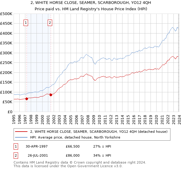 2, WHITE HORSE CLOSE, SEAMER, SCARBOROUGH, YO12 4QH: Price paid vs HM Land Registry's House Price Index