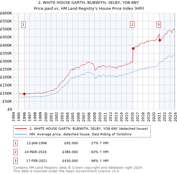 2, WHITE HOUSE GARTH, BUBWITH, SELBY, YO8 6NY: Price paid vs HM Land Registry's House Price Index