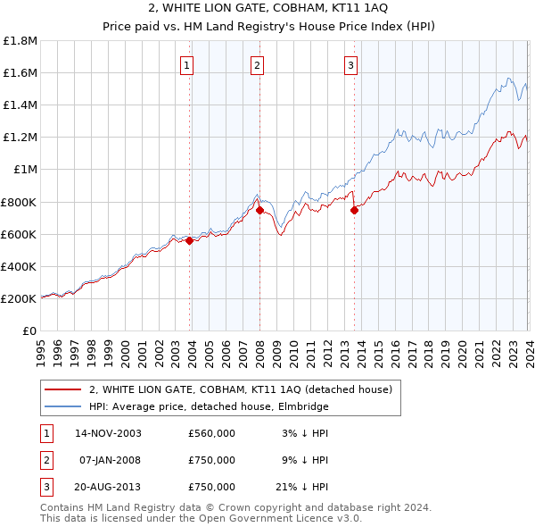 2, WHITE LION GATE, COBHAM, KT11 1AQ: Price paid vs HM Land Registry's House Price Index