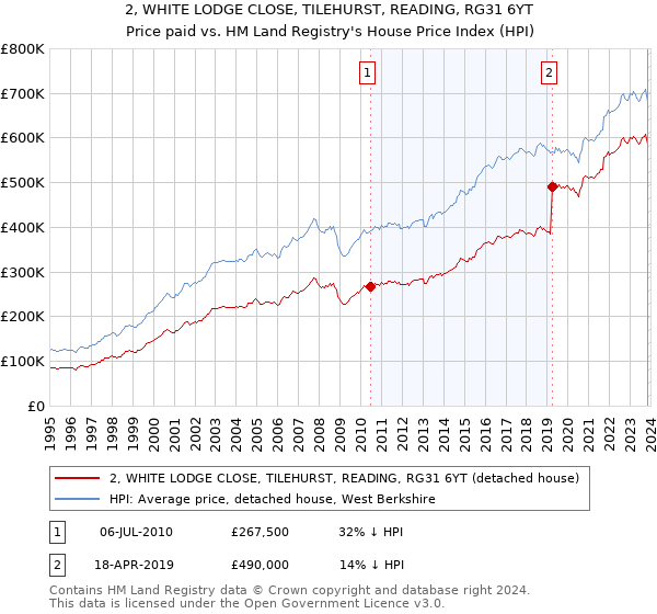 2, WHITE LODGE CLOSE, TILEHURST, READING, RG31 6YT: Price paid vs HM Land Registry's House Price Index