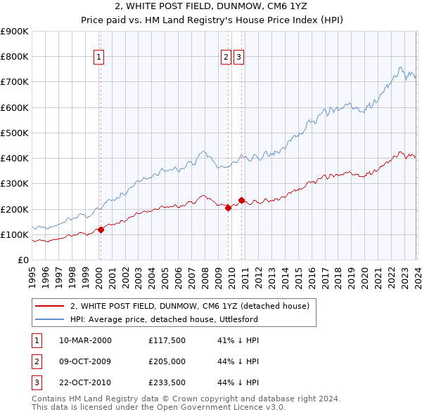 2, WHITE POST FIELD, DUNMOW, CM6 1YZ: Price paid vs HM Land Registry's House Price Index