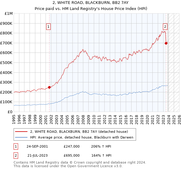 2, WHITE ROAD, BLACKBURN, BB2 7AY: Price paid vs HM Land Registry's House Price Index