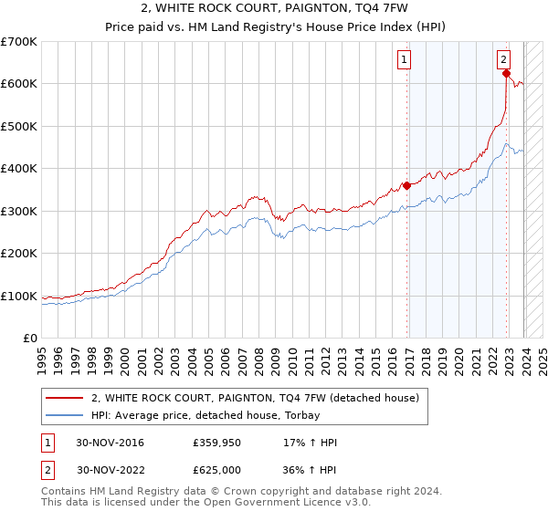 2, WHITE ROCK COURT, PAIGNTON, TQ4 7FW: Price paid vs HM Land Registry's House Price Index