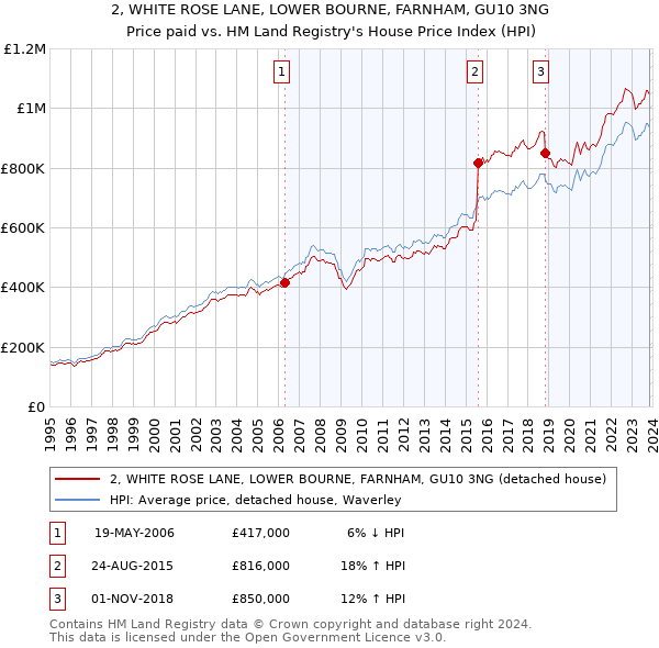 2, WHITE ROSE LANE, LOWER BOURNE, FARNHAM, GU10 3NG: Price paid vs HM Land Registry's House Price Index