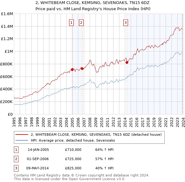 2, WHITEBEAM CLOSE, KEMSING, SEVENOAKS, TN15 6DZ: Price paid vs HM Land Registry's House Price Index