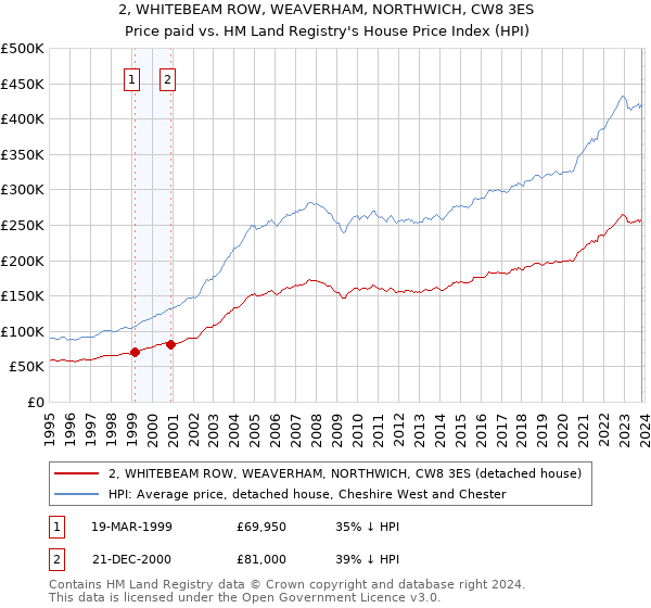 2, WHITEBEAM ROW, WEAVERHAM, NORTHWICH, CW8 3ES: Price paid vs HM Land Registry's House Price Index