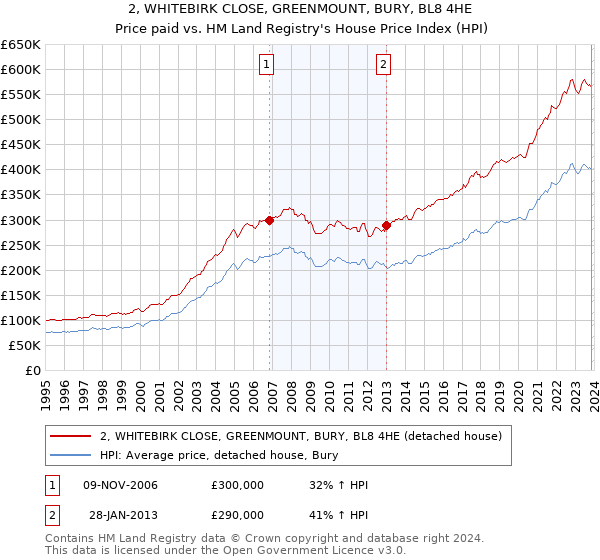 2, WHITEBIRK CLOSE, GREENMOUNT, BURY, BL8 4HE: Price paid vs HM Land Registry's House Price Index