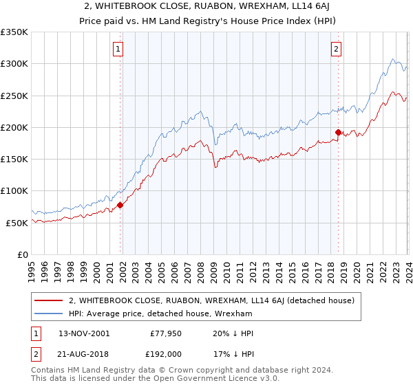 2, WHITEBROOK CLOSE, RUABON, WREXHAM, LL14 6AJ: Price paid vs HM Land Registry's House Price Index