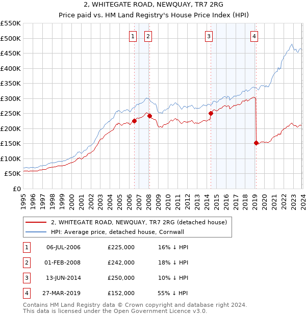 2, WHITEGATE ROAD, NEWQUAY, TR7 2RG: Price paid vs HM Land Registry's House Price Index