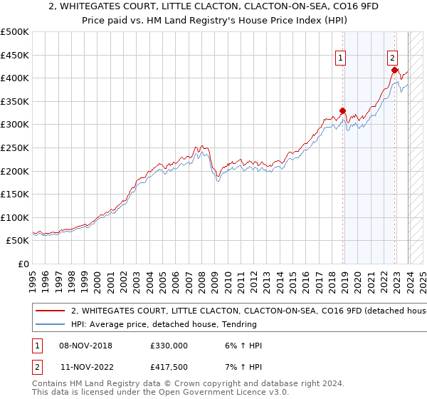 2, WHITEGATES COURT, LITTLE CLACTON, CLACTON-ON-SEA, CO16 9FD: Price paid vs HM Land Registry's House Price Index