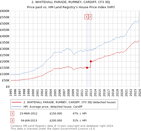 2, WHITEHALL PARADE, RUMNEY, CARDIFF, CF3 3DJ: Price paid vs HM Land Registry's House Price Index