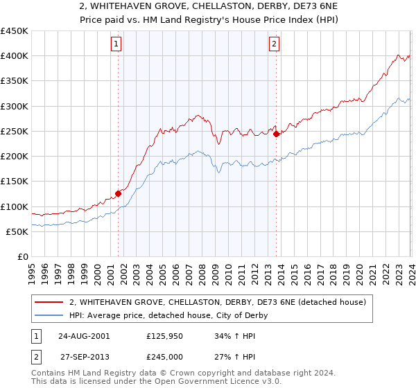 2, WHITEHAVEN GROVE, CHELLASTON, DERBY, DE73 6NE: Price paid vs HM Land Registry's House Price Index