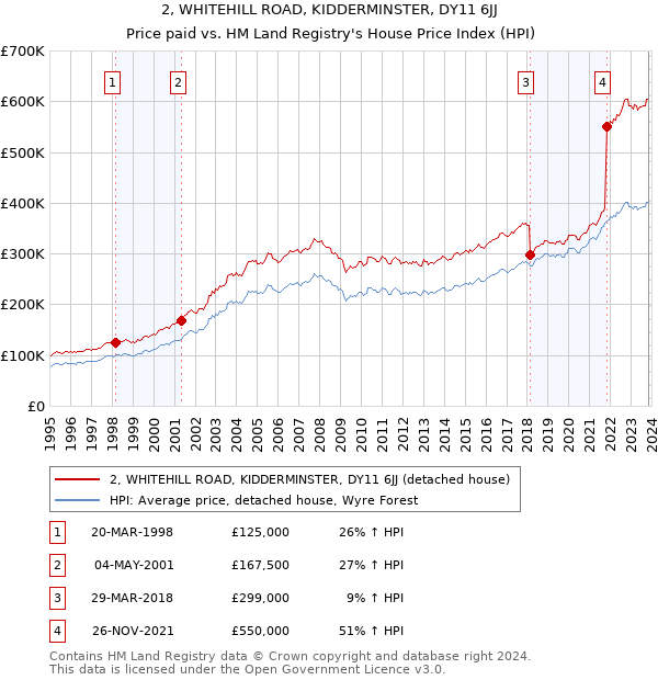 2, WHITEHILL ROAD, KIDDERMINSTER, DY11 6JJ: Price paid vs HM Land Registry's House Price Index