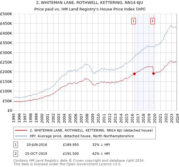 2, WHITEMAN LANE, ROTHWELL, KETTERING, NN14 6JU: Price paid vs HM Land Registry's House Price Index