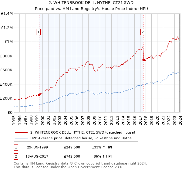 2, WHITENBROOK DELL, HYTHE, CT21 5WD: Price paid vs HM Land Registry's House Price Index