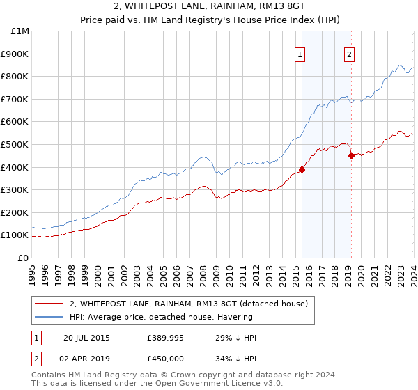 2, WHITEPOST LANE, RAINHAM, RM13 8GT: Price paid vs HM Land Registry's House Price Index