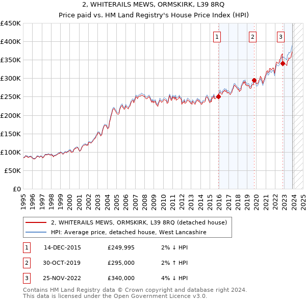 2, WHITERAILS MEWS, ORMSKIRK, L39 8RQ: Price paid vs HM Land Registry's House Price Index