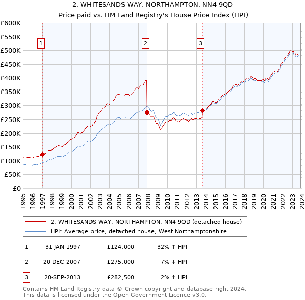 2, WHITESANDS WAY, NORTHAMPTON, NN4 9QD: Price paid vs HM Land Registry's House Price Index