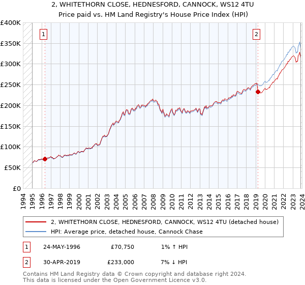 2, WHITETHORN CLOSE, HEDNESFORD, CANNOCK, WS12 4TU: Price paid vs HM Land Registry's House Price Index