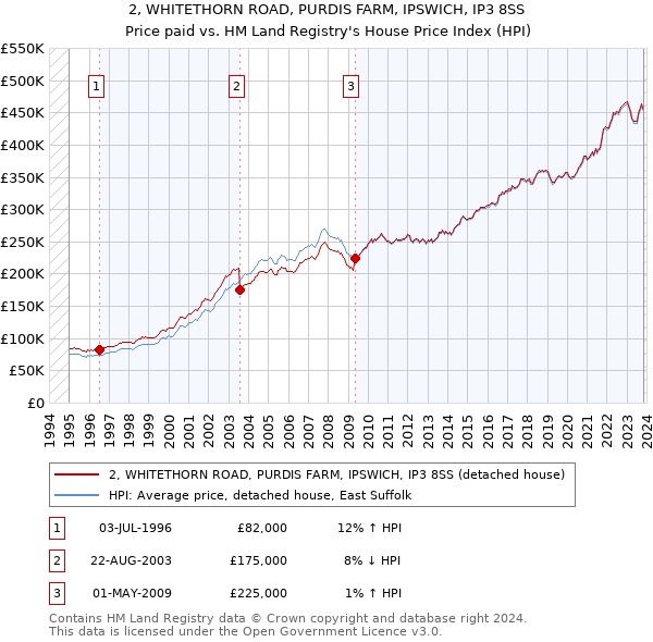 2, WHITETHORN ROAD, PURDIS FARM, IPSWICH, IP3 8SS: Price paid vs HM Land Registry's House Price Index