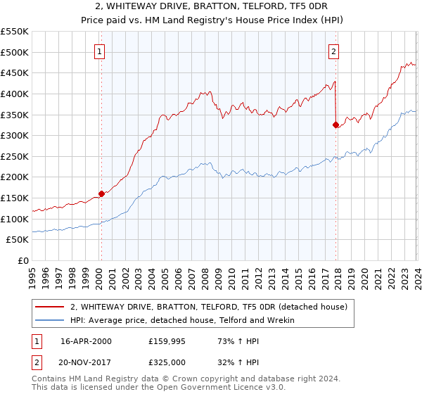 2, WHITEWAY DRIVE, BRATTON, TELFORD, TF5 0DR: Price paid vs HM Land Registry's House Price Index