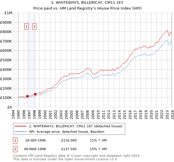 2, WHITEWAYS, BILLERICAY, CM11 1EY: Price paid vs HM Land Registry's House Price Index