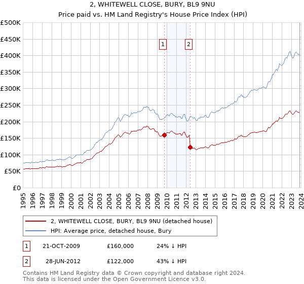 2, WHITEWELL CLOSE, BURY, BL9 9NU: Price paid vs HM Land Registry's House Price Index