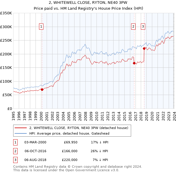 2, WHITEWELL CLOSE, RYTON, NE40 3PW: Price paid vs HM Land Registry's House Price Index